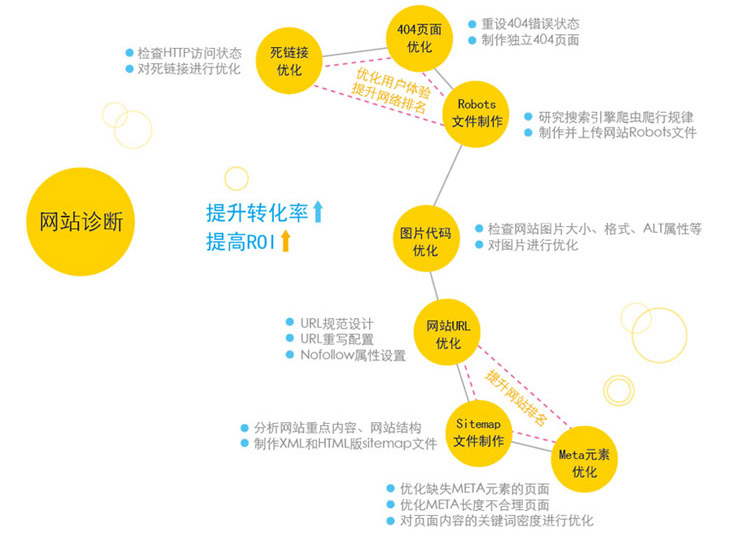 對電商平臺的賣家來說，為什么要做seo